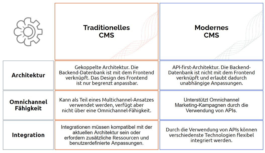 Modernes vs. traditionelles CMS