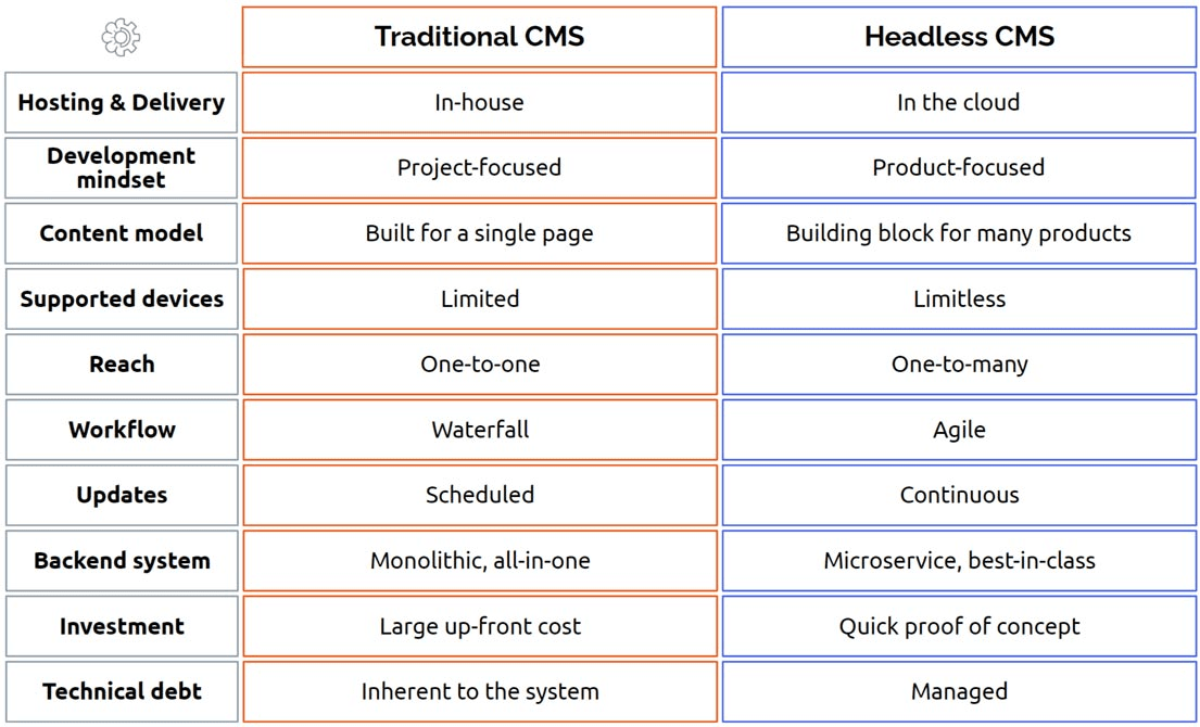 Unterschied zwischen traditionellem und Headless CMS